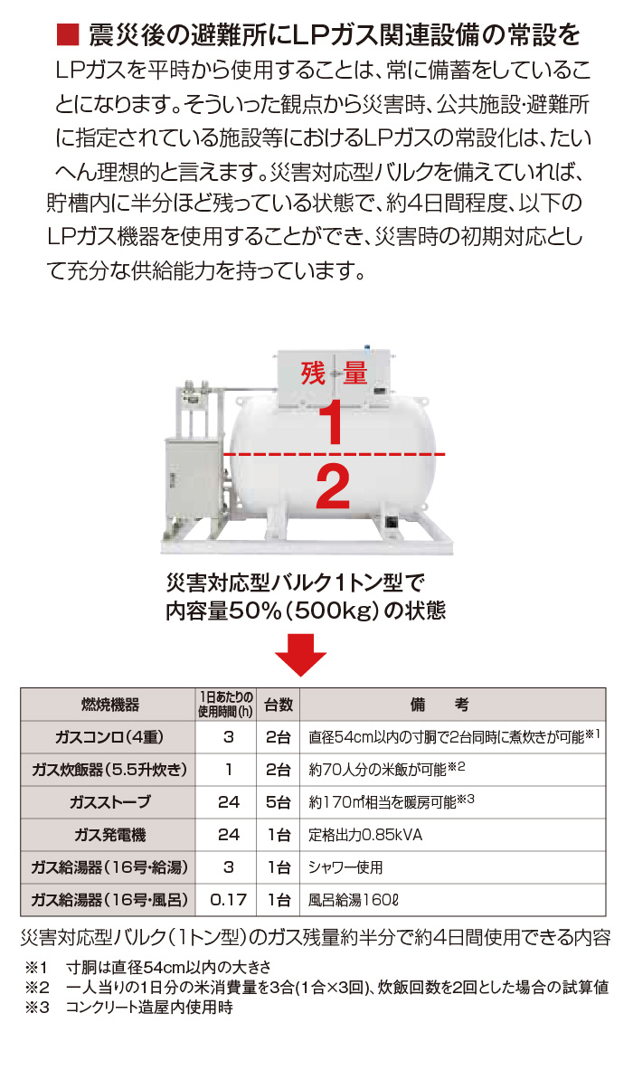 震災後の避難所にLPガス関連設備の常設を